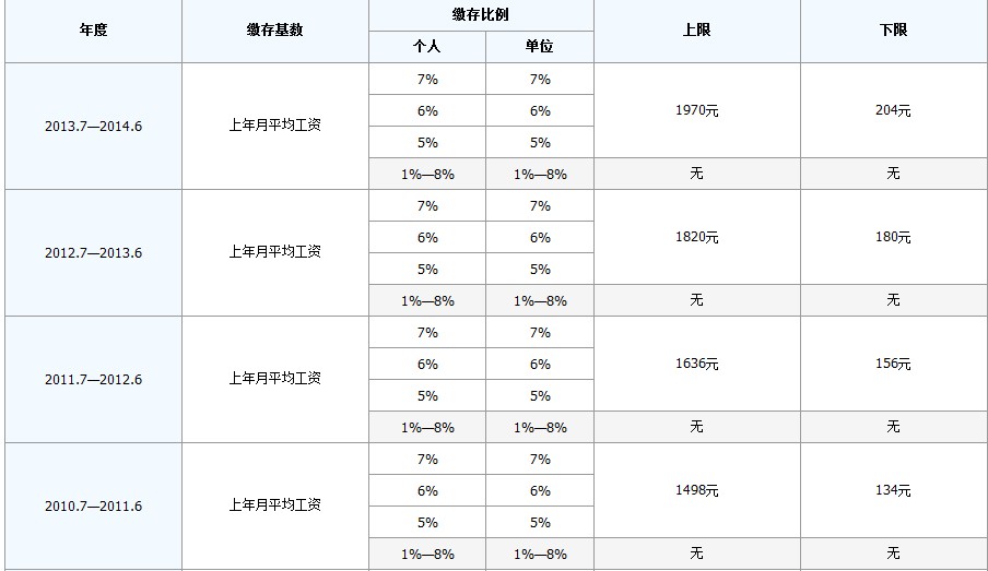 最新公积金卡回收比例是多少方法分析(最方便真实的嘉善公积金卡被吞了怎么办方法)
