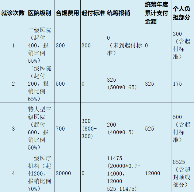 最新医疗报销90%怎么计算方法分析(最方便真实的嘉善医保90%报销比例方法)